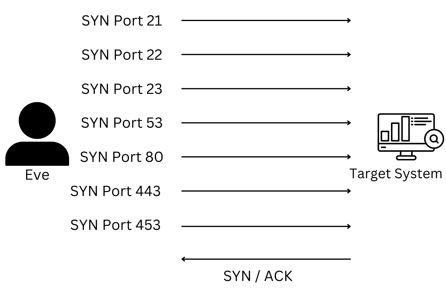 Learn Cyber Security Mapping & Port Scannig